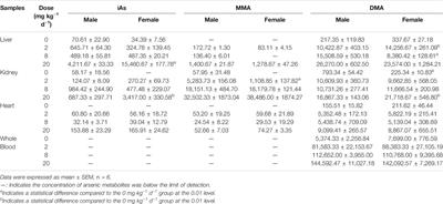 Pharmacokinetic Characteristics, Tissue Bioaccumulation and Toxicity Profiles of Oral Arsenic Trioxide in Rats: Implications for the Treatment and Risk Assessment of Acute Promyelocytic Leukemia